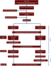 flow chart of trial participants cg control group ig