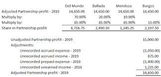 © 2021 esquiremag.ph, all rights reserved. Solved Marasigan Cabance And Cequina Formed A Partnership On Jan 1 2019 Each Contributed 120 000 Salaries Were To Be Allocated As Follows Mara Course Hero