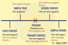 Verb Tenses English Tenses Chart With Useful Rules