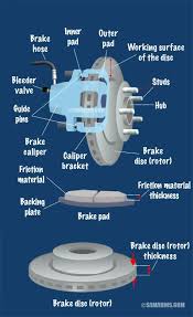 Disc Brakes In A Car How They Work Common Problems In 2020 Automotive Mechanic Brakes Car Car Learning
