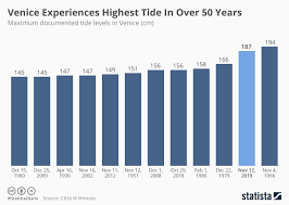 Venice Has Been Hit By The Worst Flodding Since 1966 World