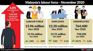 All foreigners entering the country obtain malaysia is on track to become a highly developed country, with a flourishing economy and a stable labor market. Unemployment Rate Up Slightly In Nov The Star