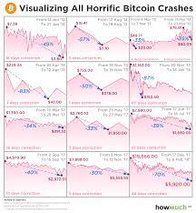 Last week saw global stock markets plummet as coronavirus fears gripped capital markets. Here S Proof That This Bitcoin Crash Is Far From The Worst The Cryptocurrency Has Seen Marketwatch