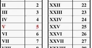 Dalam kebudayaan romawi angka 4 lazim ditulis dengan iiii dan bukan iv, karena iv merupakan simbol dari dewa jupiter, atau sering ditulis ivppiter, iv adalah huruf awal dari nama dewa jupiter. Tabel Angka Romawi Lengkap 1 1000