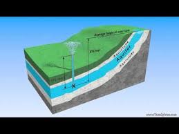 Florida S Aquifer The Treasure Below Youtube Anatomy Visualisation 3d Visualization