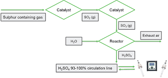 Sulphuric Acid Measurements