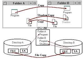 Image result for Computers Software Operating Systems OS-2 Organizations