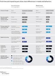 How to make a customer satisfaction survey in minutes. Competing On Customer Experience In Us Mortgage Mckinsey Company