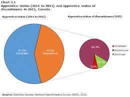 Apprenticeship programs require that students be registered by the ministry of advanced education and skills development. Section 2 Profile Of Apprentices