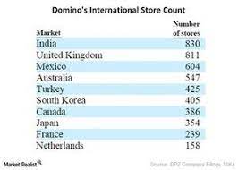 All but about 10 percent of domino's pizza franchises are opened by employees that first became a general manager of a domino's location. Domino S Pizza And Its Master Franchise Model