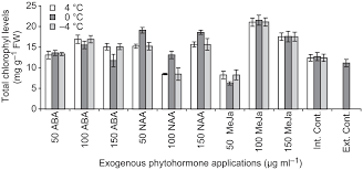 Видео канала azmi21, ( 193 видео ). Molecular And Physiological Changes In Maize Zea Mays Induced By Exogenous Naa Aba And Meja During Cold Stress