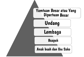 Masyarakat negeri sembilan merupakan sebuah masyarakat majmuk yang terdiri daripada pelbagai latar belakang, adat dan budaya. Https Www Andrewchoo Edu My Wp Content Uploads 2019 06 Tingkatan 2 Sejarah Contoh Soalan Bahagian C Kssm 2019 Pdf