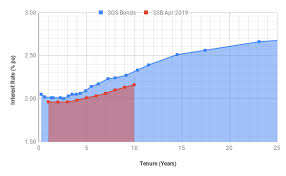 Singapore Bonds Interest Rates Invest Singapore Bonds