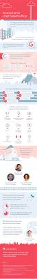 The Growth Of The Chief Growth Officer Is A Cgo Right For Your Company Infographic Infographic Marketing Mix Marketing Stats
