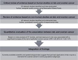 If you are diagnosed with ovarian cancer, your specialist or a family cancer centre will check if you need a blood test to look for a fault in the brca1. Critical Review Of The Association Between Perineal Use Of Talc Powder And Risk Of Ovarian Cancer Sciencedirect