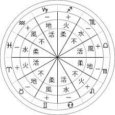 星占い 占星術 自分でできるホロスコープの読み方５ ２ 12星座の基本構造 星占い net ホロスコープ 占星術 講座 coordinate ring 占星術 ホロスコープ 星占い