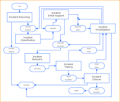 Incident Management