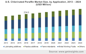 Chlorinated Paraffin Market Growth Industry Size Report 2017 2024