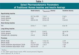 Pharmacoeconomic Advantages Of Insulin Analogs
