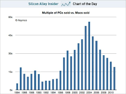 Chart Of The Day Pcs To Macs Chart Mac Vs Pc Sales