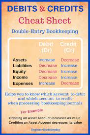 Debits And Credits Cheat Sheet Used In Bookkeeping Double Entry Bookkeeping And Bookkeeping Journal Learn Accounting Bookkeeping Business Accounting Student