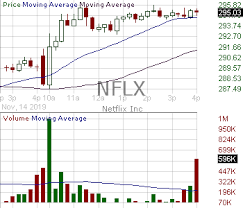 Nflx Candlestick Chart Analysis Of Netflix Inc
