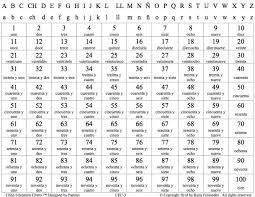 Printable Spanish Number Chart 1 100 Bedowntowndaytona Com