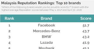 It began its operation in 2014 as an expansion of its main company in korea which was established in 2008. Top 10 Brands In Malaysia