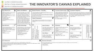 The Innovator S Canvas A Step By Step Guide To Business Model Innovation Gestao Da Inovacao Metodo Agil Customer Relationship Management