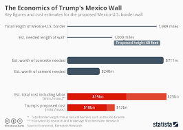 Chart The Economics Of Trumps Mexico Wall Statista