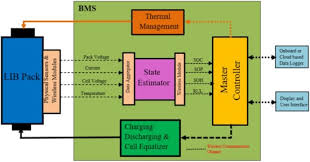 Image result for Accumulators and PBMs Architecture