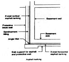 How to waterproof a basement and fix groundwater and flooding basements. Concrete Waterproofing In Construction For Basement And Roofs Types Materials Cement Concrete