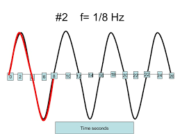 Dec 17, 2014 · period and frequency the period of a trigonometric function is the horizontal distance traversed before the values begin to repeat. Determining Wave Frequency From A Graph