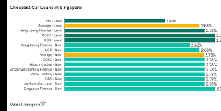 Own your dream car today. Best Car Loans In Singapore 2021 Valuechampion Singapore