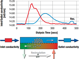 Maybe you would like to learn more about one of these? Online Measurement Of Hemodialysis Adequacy Using Effective Ionic Dialysance Of Sodium A Review Of Its Principles Applications Benefits And Risks Aslam 2018 Hemodialysis International Wiley Online Library