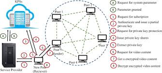 Applications in the business world introduction p2p is a revolution that will change computing as we know it. andy grove, chairman of intel (rutherford 2000) Secp2pvod A Secure Peer To Peer Video On Demand System Against Pollution Attack And Untrusted Service Provider Springerlink