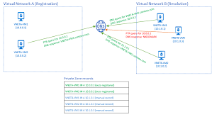 Scenarios For Private Zones Azure Dns Microsoft Docs