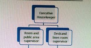 Hkfirstsem Organization Chart Of Housekeeping Department