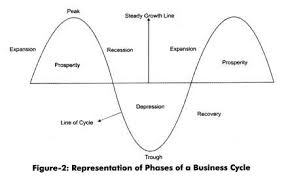 5 phases of a business cycle with diagram