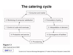 The Catering Cycle Catering Hospitality Industry Beverages