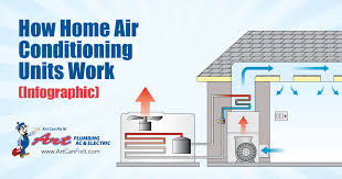 An air conditioner has 3 components: The Components Of Home Air Conditioning Units And How They Work