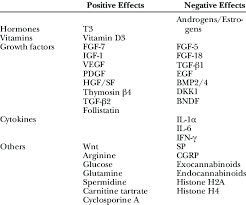 The vasodilatory effect of arginine promotes hair growth as the nitrogen oxide generated from arginine opens the potassium channels of the cells. Summary Of Factors Having Positive And Negative Effects On Hair Growth Download Scientific Diagram