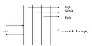Zamanla bozulmaz, çürümez, küf tutmaz, korozyon ve paslanma yapmaz. Ses Yalitimi Ve Sogrulmasi