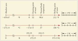 Temperature Physics