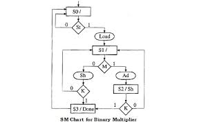 Asm Chart For Binary Multiplier