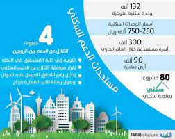 رابط الاستعلام عن أسماء المستفيدين من الدفعة السابعة من مستحقي الدعم السكني برقم الهوية. Ø§Ù„Ø³Ù…Ø§Ø­ Ø¨Ø§Ù„ØªÙ†Ø§Ø²Ù„ Ø¹Ù† Ø§Ù„Ø¯Ø¹Ù… Ø§Ù„Ø³ÙƒÙ†ÙŠ Ø¨ÙŠÙ† Ø§Ù„Ø²ÙˆØ¬ÙŠÙ† Ø¥Ù„ÙƒØªØ±ÙˆÙ†ÙŠØ§ Ø§Ù„Ù…Ø¯ÙŠÙ†Ø©