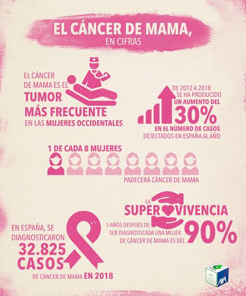 Resultado de imagen para cancer de mama infografia"