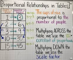 Introducing Proportional Relationships With Tables Learning Math 8th Grade Math Math Intervention