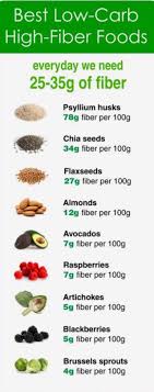 High Fiber High Fiber Foods High Fiber Low Carb Fiber Foods