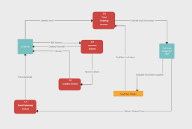 Data Flow Diagram Templates To Map Data Flows Creately Blog Data Flow Diagram Diagram Data